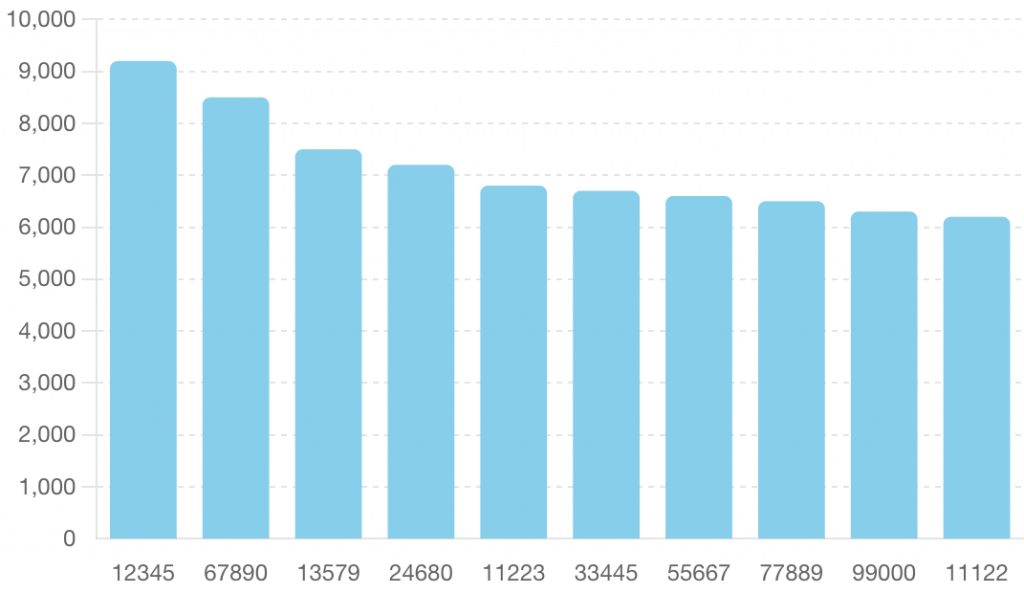 Visualizing Top Selling Products