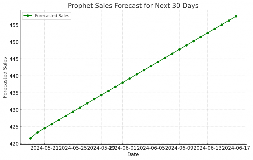 Visualizing Prophet Forecast