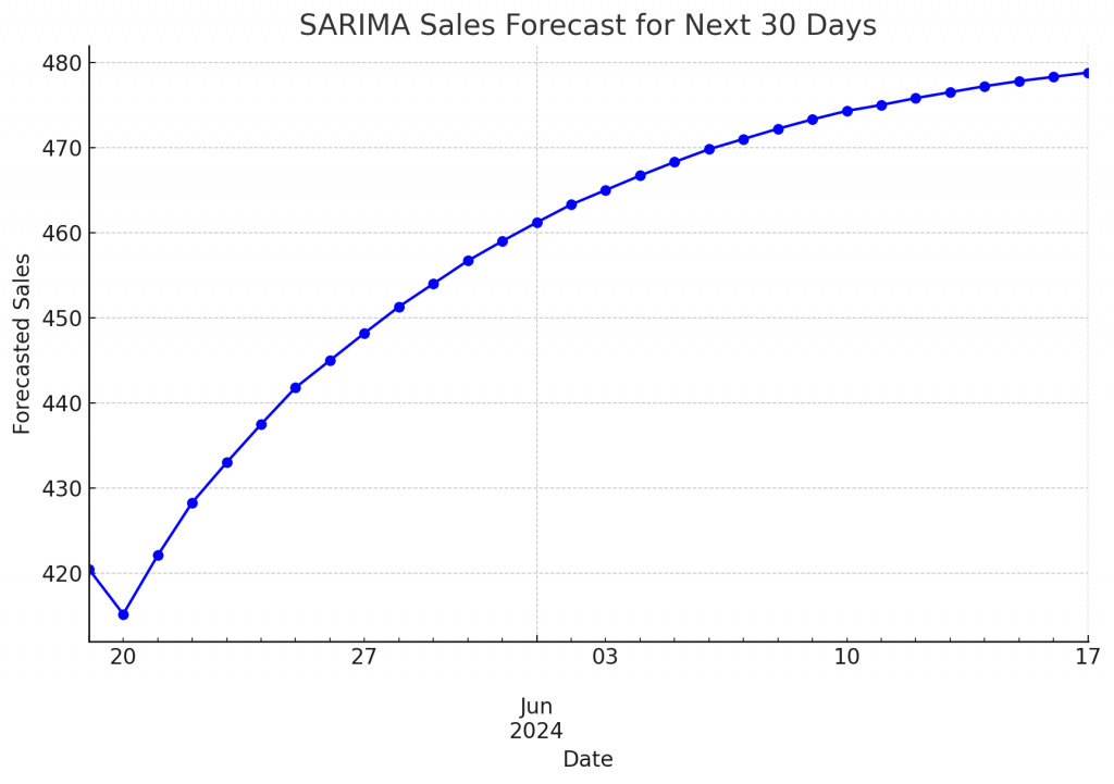 Visualizing SARIMA Forecast